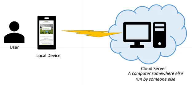 Example Cloud Server acting as a web site server