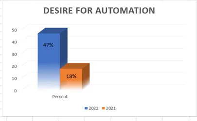 GrowersDesireforAutomation