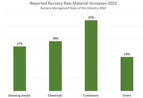 NurseryRawMaterialIncreases