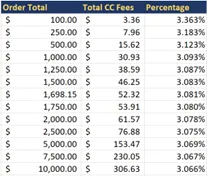 Percent of order total for credit card transaction fees total