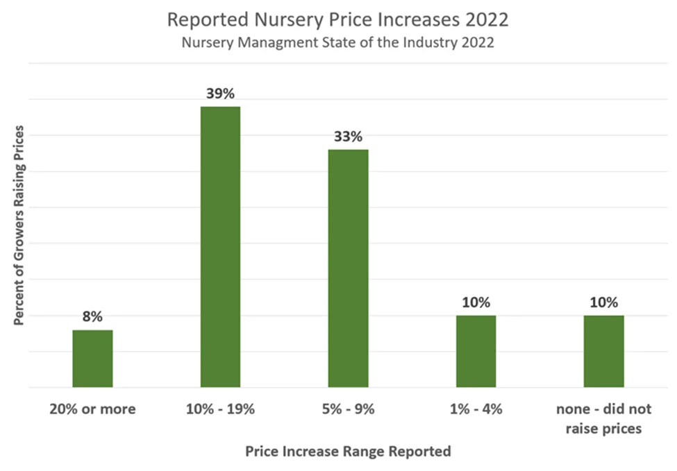 ReportedNurseryPriceIncrease