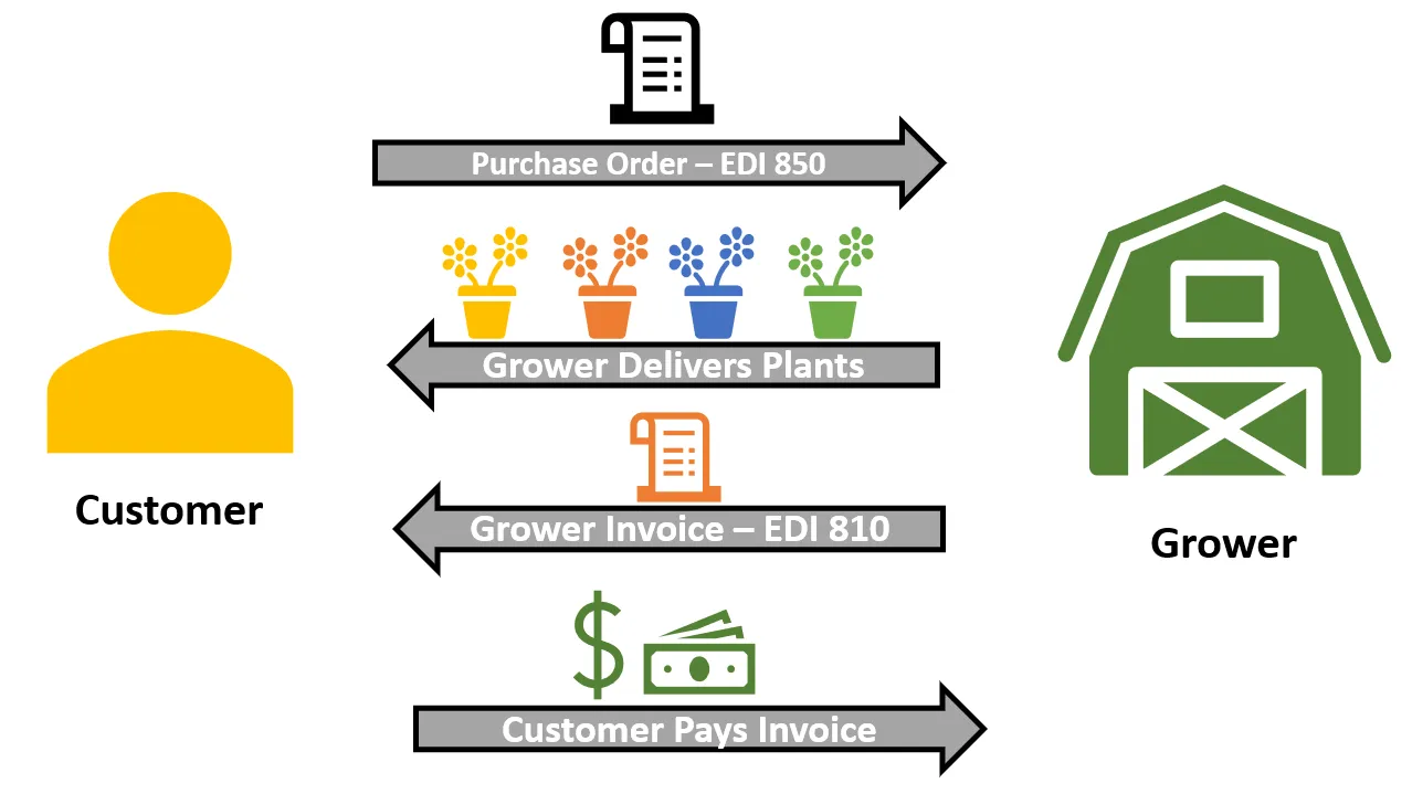 Typical PO Invoice Flow