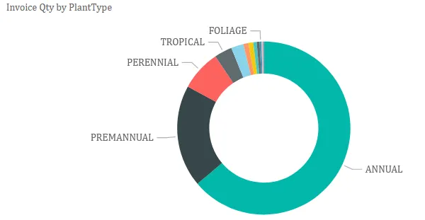 invoice by plant type