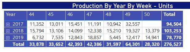 production by year by week